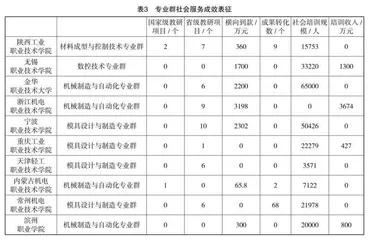 职业本科视角下高职机械类专业群建设的探讨
