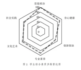 OBE理念下高职院校劳动教育评价体系改革探索