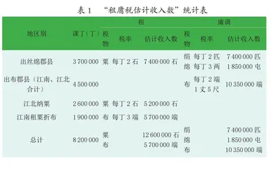 中国古代人头税税制发展 