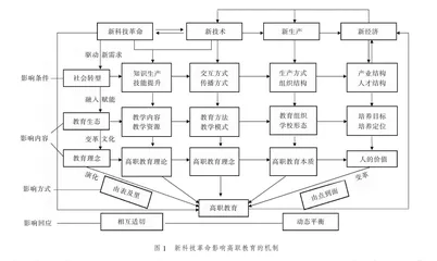 新科技革命影响高职教育的历史逻辑、理论逻辑及现实逻辑