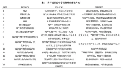 新时期海洋类微生物学教学改革探索