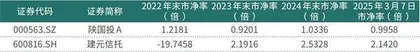 陕国投A拟定增38亿元增强公司盈利能力及核心竞争力1