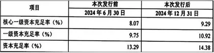 中小银行增资扩股忙提振资本充足率同时优化股权结构