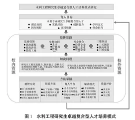 水利工程研究生卓越复合型人才培养模式研究