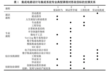 工科专业思政育人体系建设路径研究 