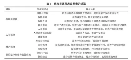 保险类课程的思政元素提取与教学方案设计研究