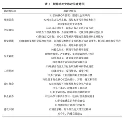 “专业思政—课程思政—教师思政”协同育人体系的构建与实施