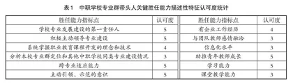 中职专业群带头人胜任力现状与展望