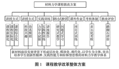 新材料前沿发展背景下材料力学课程教学改革探索