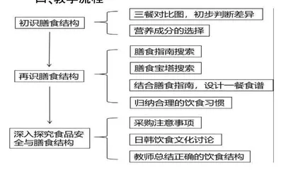 范导式教学：信息化资源下的膳食指南