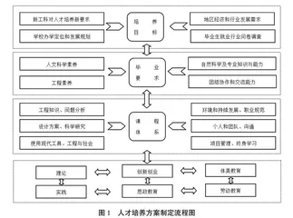 新工科背景下地方院校一流专业人才培养模式构建与实践