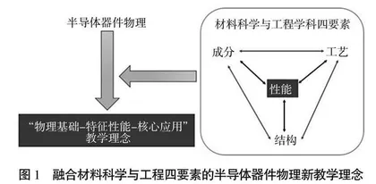 面向材料专业需求驱动的半导体器件物理课程改革探索与实践