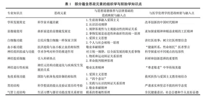 新医科视域下组织学与胚胎学课程思政体系构建与实践