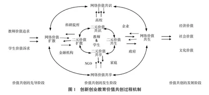 共同富裕下创新创业教育价值共创探索