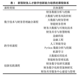 新型财务人才数字创新能力培养模式研究