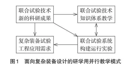 面向复杂装备试验的研学用并行教学研究