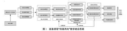 装备类课程“四基两向”教学建设探索与实践
