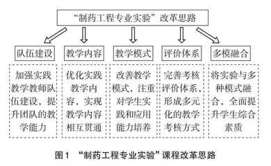 能力培养导向的“制药工程专业实验”教学实践