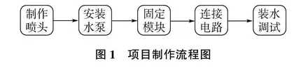初中科学项目化教学模式的实施策略探究