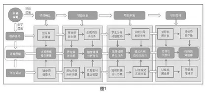 指向计算思维培养的高中信息技术项目式学习策略