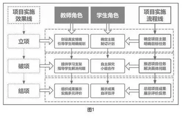 高中信息技术项目式学习的“三段三策三链”