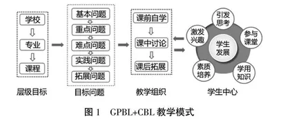 基于GPBL+CBL教学模式的材料力学课程教学改革