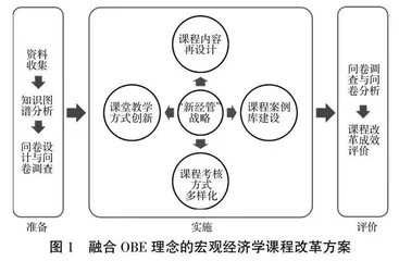 OBE理念下宏观经济学教学改革探究与评价