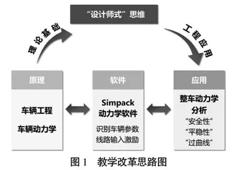 基于“设计师式”思维的车辆动力学软件教学改革