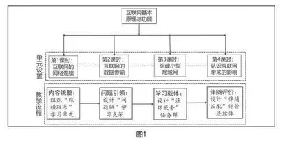指向学科核心素养的初中信息科技单元整体设计研究