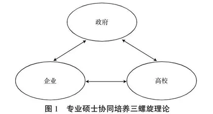 产教融合视角下专业学位研究生培养模式研究