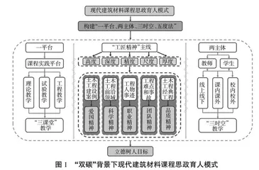 “双碳”战略驱动“工匠精神”融入土木类研究生课程思政的实践与探索 	