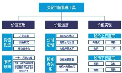 市值管理新时代中国资产价值重塑1
