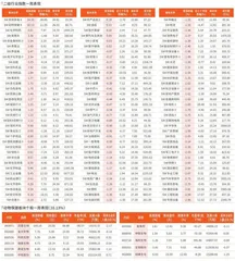 一周行业指数及重点行业个股表现（3月24日~3月28日）