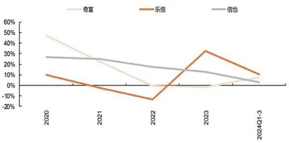 信贷科技平台消费金融：量降价稳质改善　盈利弹性或可期