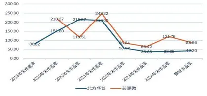 北方华创收购芯源微股权构建补链强链的协同效应1