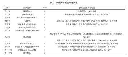 密码学课程教学改革探索