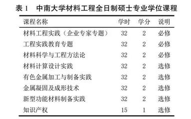 高新产业牵引材料工程类专业学位教育模式的探索与实践