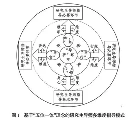 基于“五位一体”理念的研究生导师团队指导模式构建探析