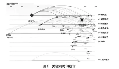 基于文献计量与知识图谱的研究生思政课程教育研究