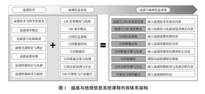 新时期高校生态学专业遥感与地理信息系统课程教学内容改革探索