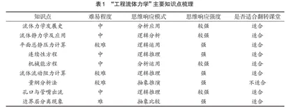 “工程流体力学”翻转课堂+MOOC教学改革探索