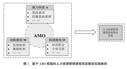 课程思政视域下人力资源管理教学改革路径研究