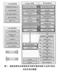 面向紧缺人才培养的集成电路“产-教-学协同”特色课程体系研究