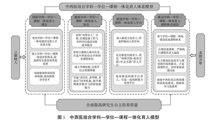 中西医结合“学科—学位—课程”一体化育人体系的构建与实践