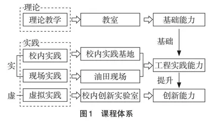 “石油钻采工艺及装备”课程虚实结合教学实践