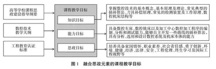 数控技术课程思政教学设计与实施