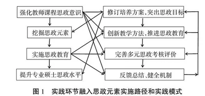 专业硕士研究生实践环节思政育人实施路径研究