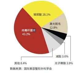 轻医美:要美丽,也要安全2