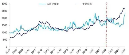 黄金牛市路向何方1
