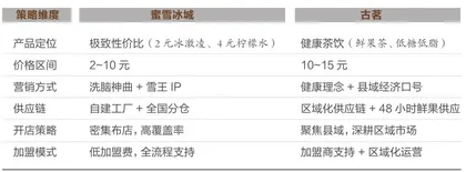 透过招股说明书才发现，新茶饮的生意经竟是这些1